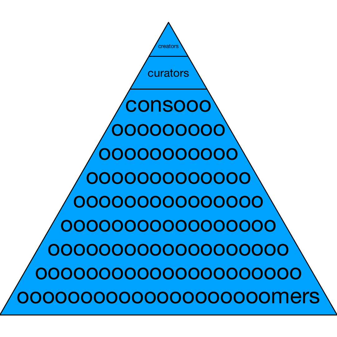 A triangular diagram that shows a small group of 